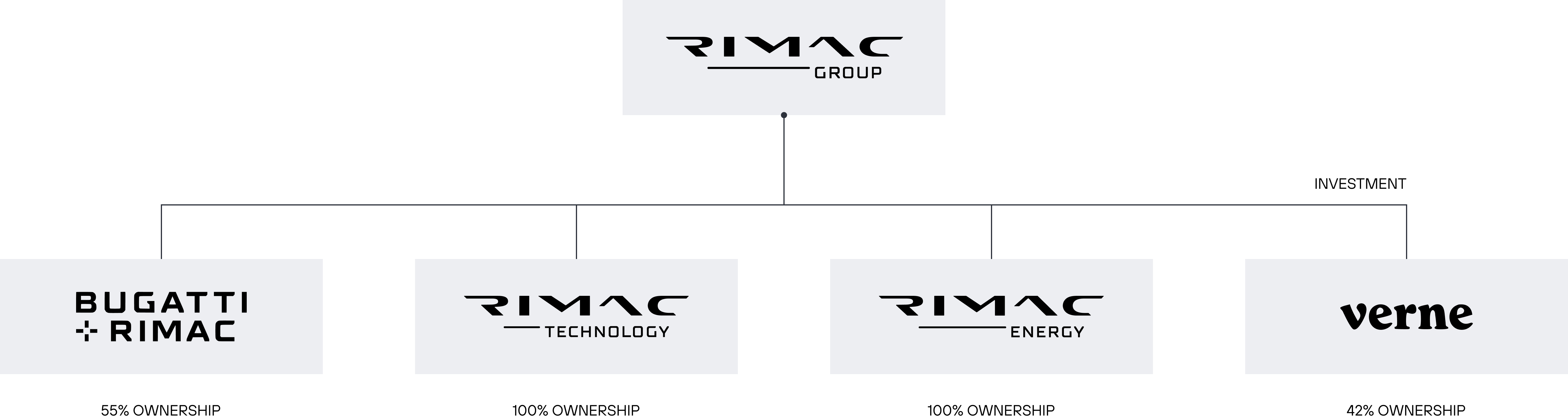 Rimac Group structure: Bugatti Rimac, Rimac Technology, Rimac Energy and Verne